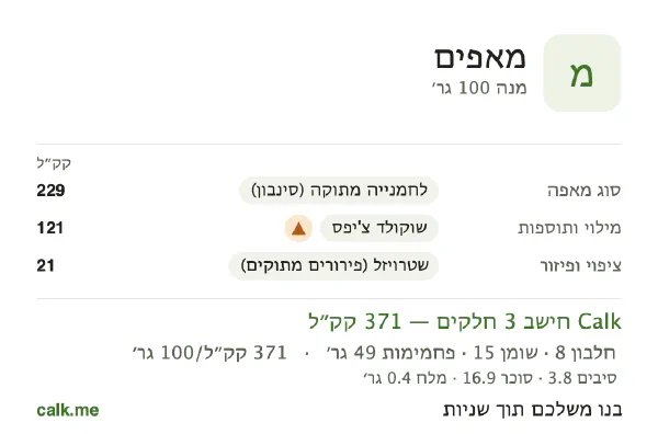 מאפים ב־Calk, עם יותר קלוריות: 371 קק״ל ל־100 גרם, חלבון/שומן/פחמימות 8/37/54
