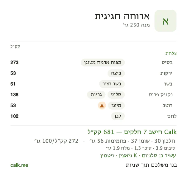ארוחה חגיגית ב־Calk, עם יותר קלוריות: 272 קק״ל ל־100 גרם, חלבון/שומן/פחמימות 17/50/33