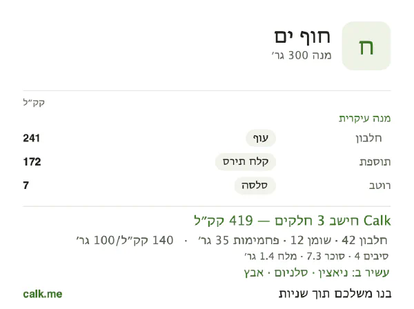 אוכל בחוף ב־Calk, עם פחות קלוריות: 140 קק״ל ל־100 גרם, חלבון/שומן/פחמימות 40/26/34