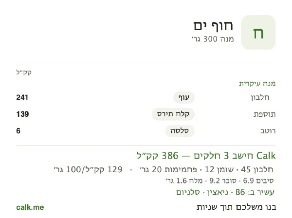 אוכל בחוף ב־Calk, עם פחות קלוריות: 129 קק״ל ל־100 גרם, חלבון/שומן/פחמימות 48/30/22