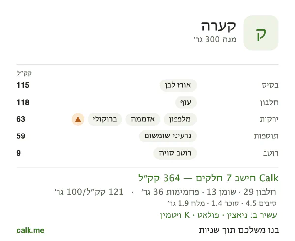 קערה ב־Calk, עם פחות קלוריות: 121 קק״ל ל־100 גרם, חלבון/שומן/פחמימות 31/31/38