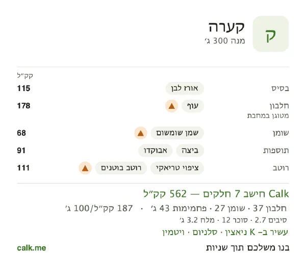 נתוני Calk לקערה, בגרסה עם יותר קלוריות: 187 קק״ל ל-100 גרם, חלבון/שומן/פחמימות 26/43/31