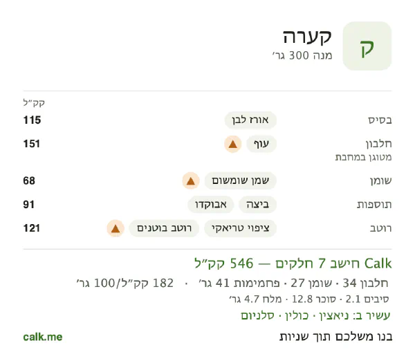 קערה ב־Calk, עם יותר קלוריות: 182 קק״ל ל־100 גרם, חלבון/שומן/פחמימות 25/45/30
