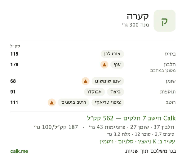 קערה ב־Calk, עם יותר קלוריות: 187 קק״ל ל־100 גרם, חלבון/שומן/פחמימות 26/43/31