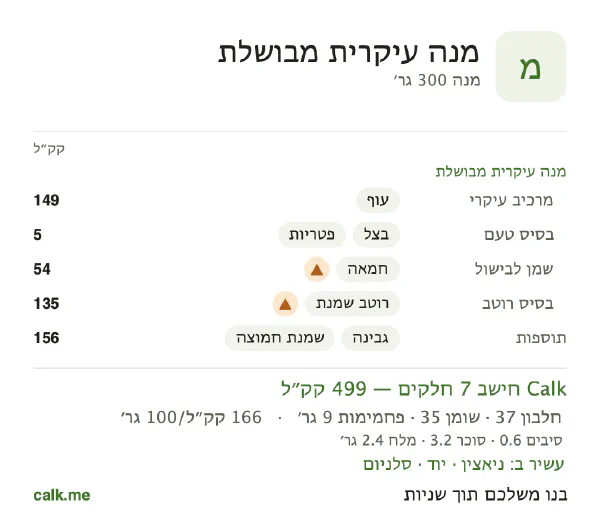 מנה עיקרית מבושלת ב־Calk, עם יותר קלוריות: 166 קק״ל ל־100 גרם, חלבון/שומן/פחמימות 29/63/7