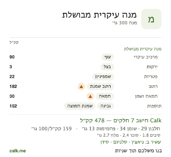 מנה עיקרית מבושלת ב־Calk, עם יותר קלוריות: 159 קק״ל ל־100 גרם, חלבון/שומן/פחמימות 24/65/11