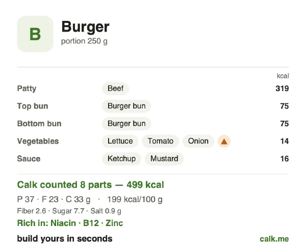 Lower calorie Calk card for Burger: 199 kcal per 100 g, protein/fat/carbs 30/43/27
