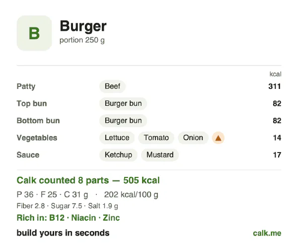Lower calorie Calk card for Burger: 202 kcal per 100 g, protein/fat/carbs 29/46/25