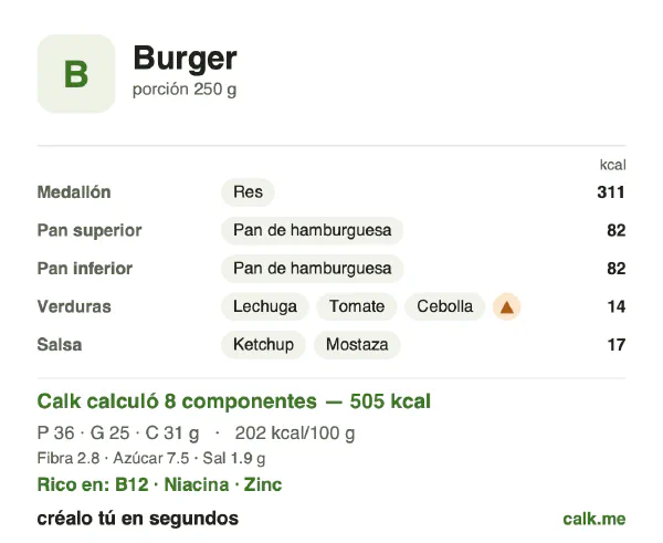 Tarjeta de Calk, versión menos calórica de Hamburguesa: 202 kcal por 100 g, proteínas/grasas/carbohidratos 29/46/25
