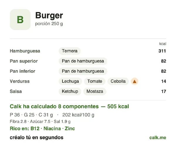 Ficha de Calk, versión menos calórica de Hamburguesa: 202 kcal por 100 g, proteínas/grasas/hidratos 29/46/25