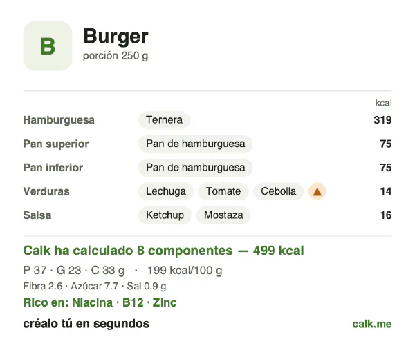Ficha de Calk, versión menos calórica de Hamburguesa: 199 kcal por 100 g, proteínas/grasas/hidratos 30/43/27