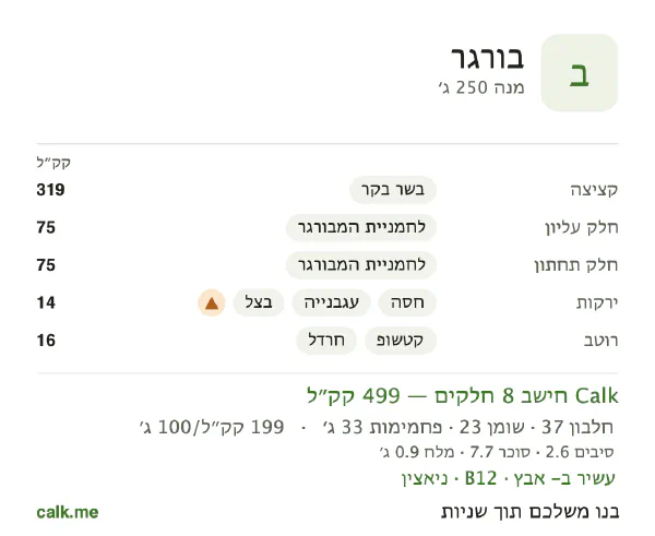 נתוני Calk לבורגר, בגרסה עם פחות קלוריות: 199 קק״ל ל-100 גרם, חלבון/שומן/פחמימות 30/43/27