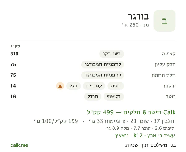 בורגר ב־Calk, עם פחות קלוריות: 199 קק״ל ל־100 גרם, חלבון/שומן/פחמימות 30/43/27