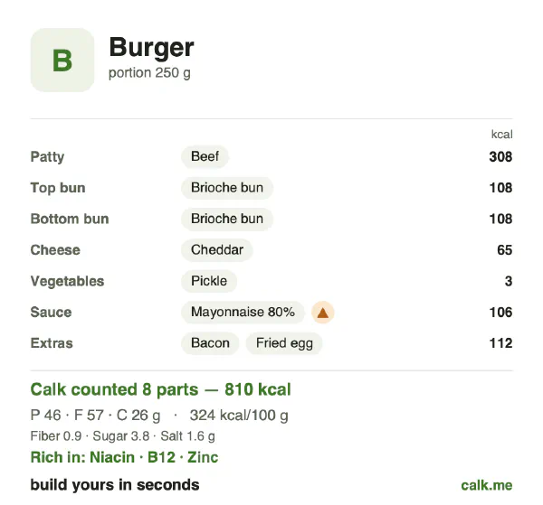 Higher calorie Calk card for Burger: 324 kcal per 100 g, protein/fat/carbs 23/64/13
