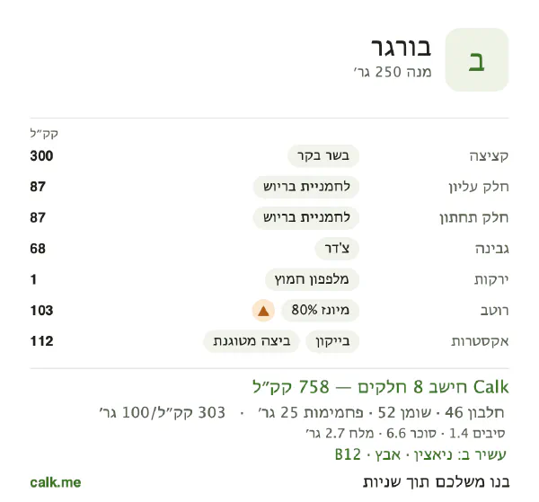 בורגר ב־Calk, עם יותר קלוריות: 303 קק״ל ל־100 גרם, חלבון/שומן/פחמימות 24/62/13