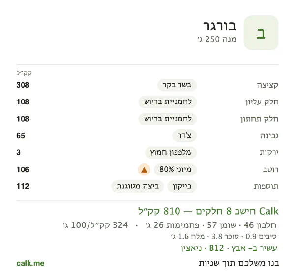 נתוני Calk לבורגר, בגרסה עם יותר קלוריות: 324 קק״ל ל-100 גרם, חלבון/שומן/פחמימות 23/64/13