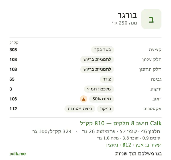 בורגר ב־Calk, עם יותר קלוריות: 324 קק״ל ל־100 גרם, חלבון/שומן/פחמימות 23/64/13