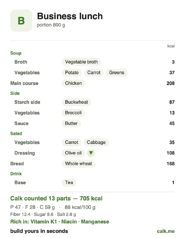 Lower calorie Calk card for Set lunch: 88 kcal per 100 g, protein/fat/carbs 28/37/35