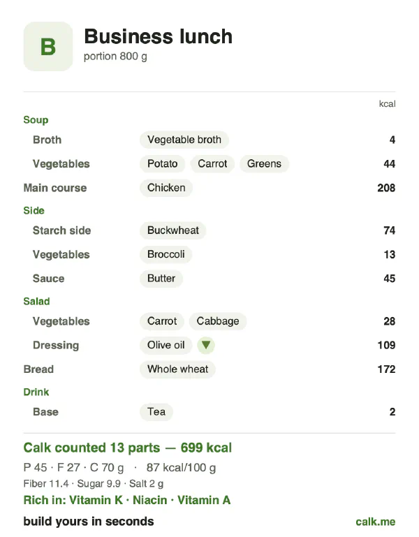 Lower calorie Calk card for Set lunch: 87 kcal per 100 g, protein/fat/carbs 25/35/40