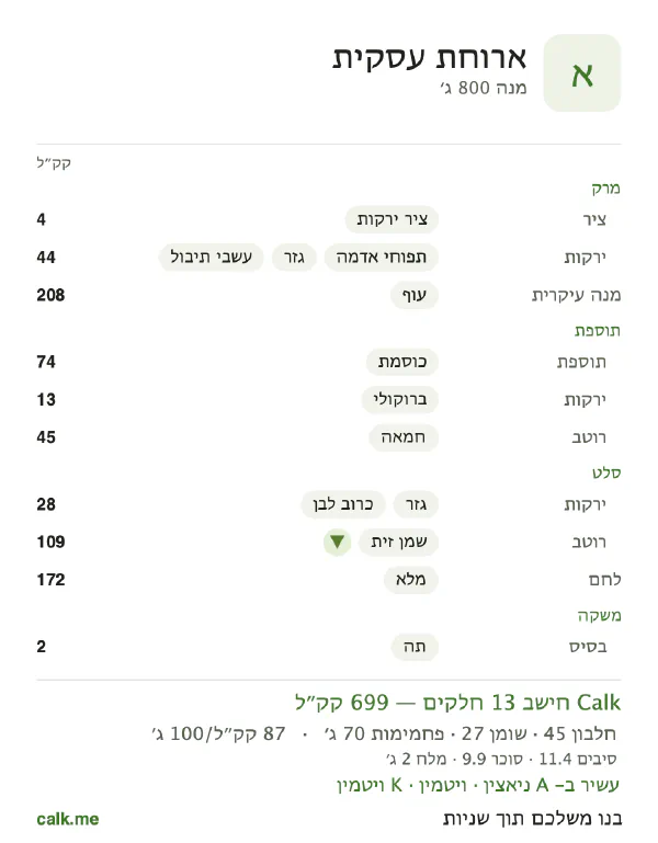נתוני Calk לארוחה עסקית, בגרסה עם פחות קלוריות: 87 קק״ל ל-100 גרם, חלבון/שומן/פחמימות 25/35/40