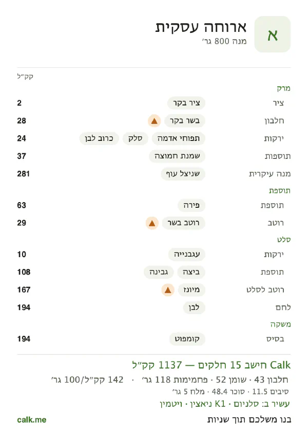ארוחה עסקית ב־Calk, עם יותר קלוריות: 142 קק״ל ל־100 גרם, חלבון/שומן/פחמימות 15/42/42