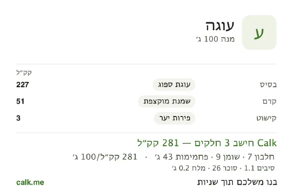 נתוני Calk לעוגה, בגרסה עם פחות קלוריות: 281 קק״ל ל-100 גרם, חלבון/שומן/פחמימות 10/28/62