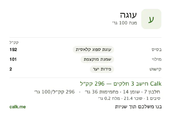 עוגה ב־Calk, עם פחות קלוריות: 296 קק״ל ל־100 גרם, חלבון/שומן/פחמימות 10/42/49