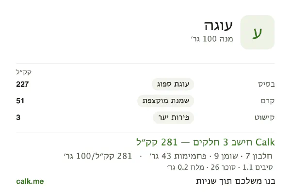 עוגה ב־Calk, עם פחות קלוריות: 281 קק״ל ל־100 גרם, חלבון/שומן/פחמימות 10/28/62