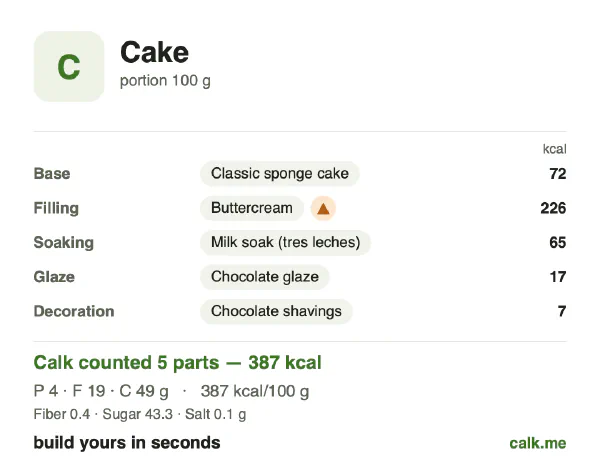 Higher calorie Calk card for Cake: 387 kcal per 100 g, protein/fat/carbs 5/45/51