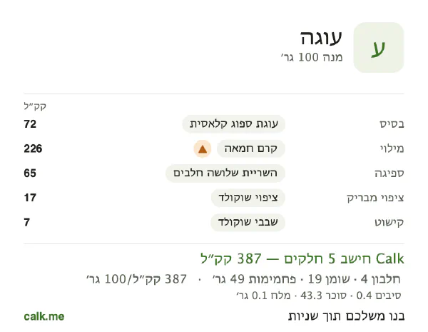 עוגה ב־Calk, עם יותר קלוריות: 387 קק״ל ל־100 גרם, חלבון/שומן/פחמימות 5/45/51