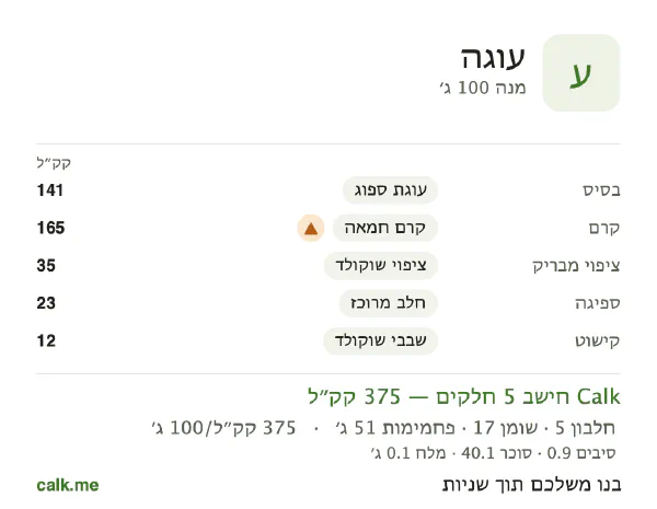 נתוני Calk לעוגה, בגרסה עם יותר קלוריות: 375 קק״ל ל-100 גרם, חלבון/שומן/פחמימות 6/40/54