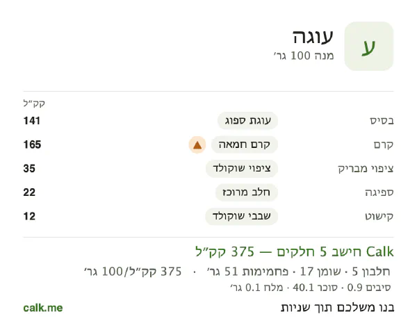עוגה ב־Calk, עם יותר קלוריות: 375 קק״ל ל־100 גרם, חלבון/שומן/פחמימות 6/40/54