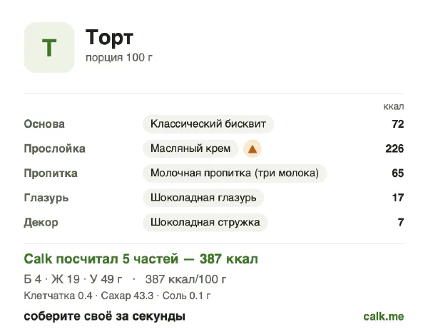 Карточка «Торт» в Calk — более калорийный вариант: 387 ккал на 100 г, белки/жиры/углеводы 5/45/51