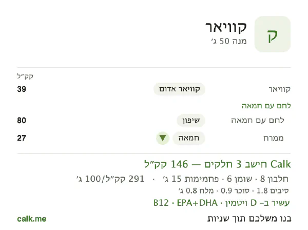 נתוני Calk לקוויאר, בגרסה עם פחות קלוריות: 291 קק״ל ל-100 גרם, חלבון/שומן/פחמימות 21/39/41