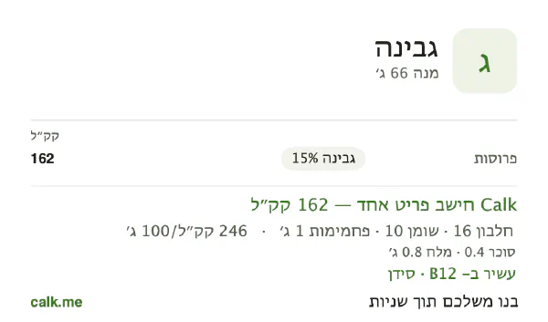 נתוני Calk לגבינה, בגרסה עם פחות קלוריות: 246 קק״ל ל-100 גרם, חלבון/שומן/פחמימות 40/58/2