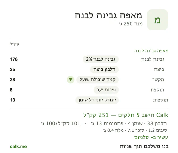 נתוני Calk למאפה גבינה לבנה, בגרסה עם פחות קלוריות: 101 קק״ל ל-100 גרם, חלבון/שומן/פחמימות 64/15/21