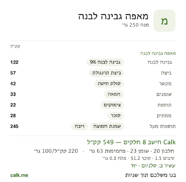 מאפה גבינה לבנה ב־Calk, עם יותר קלוריות: 220 קק״ל ל־100 גרם, חלבון/שומן/פחמימות 15/39/47