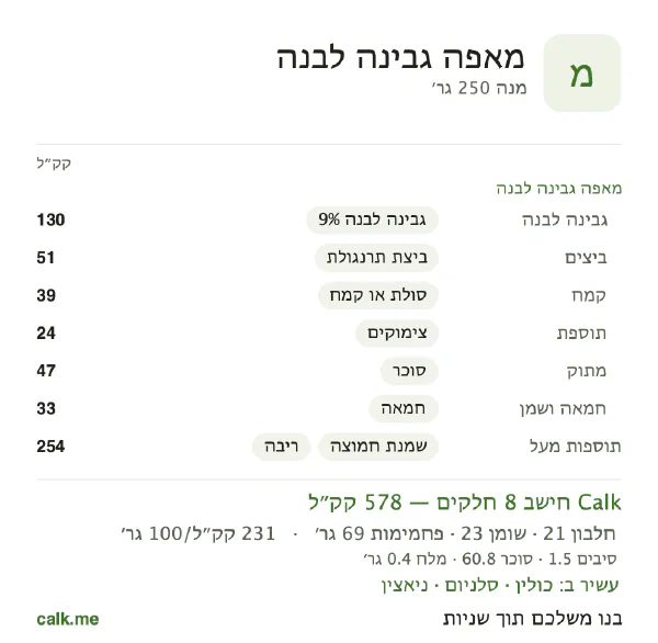 מאפה גבינה לבנה ב־Calk, עם יותר קלוריות: 231 קק״ל ל־100 גרם, חלבון/שומן/פחמימות 15/37/48