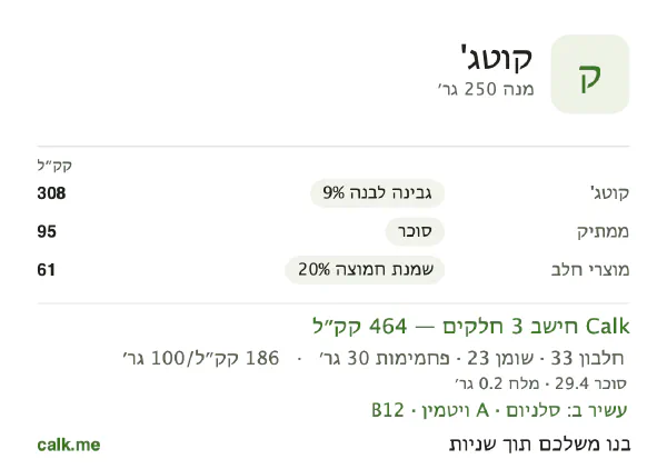 קוטג' ב־Calk, עם יותר קלוריות: 186 קק״ל ל־100 גרם, חלבון/שומן/פחמימות 29/46/26