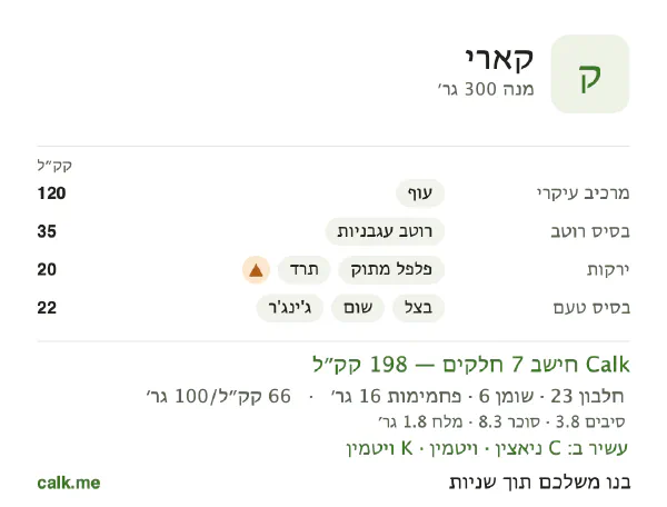 קארי ב־Calk, עם פחות קלוריות: 66 קק״ל ל־100 גרם, חלבון/שומן/פחמימות 44/25/31