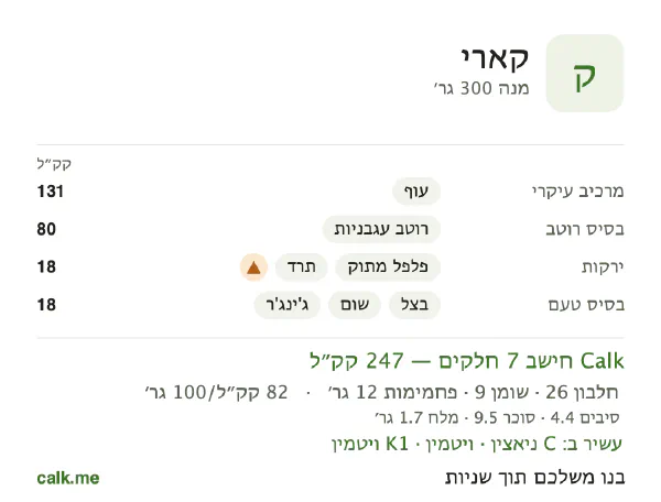קארי ב־Calk, עם פחות קלוריות: 82 קק״ל ל־100 גרם, חלבון/שומן/פחמימות 44/36/20