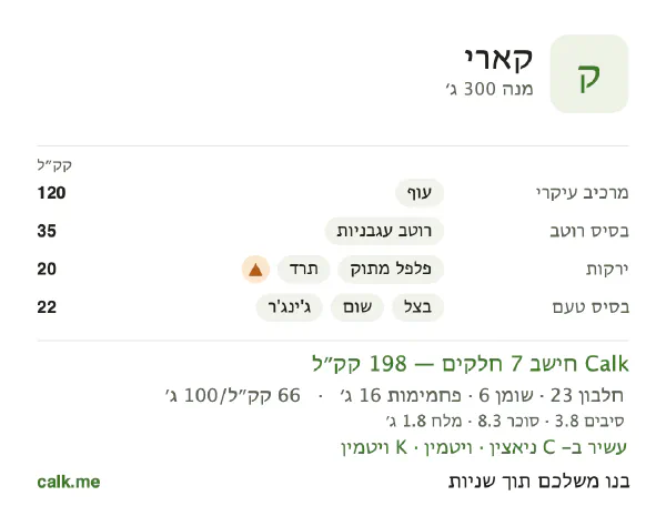 נתוני Calk לקארי, בגרסה עם פחות קלוריות: 66 קק״ל ל-100 גרם, חלבון/שומן/פחמימות 44/25/31
