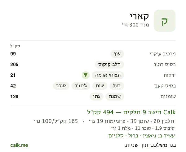 קארי ב־Calk, עם יותר קלוריות: 165 קק״ל ל־100 גרם, חלבון/שומן/פחמימות 16/69/15