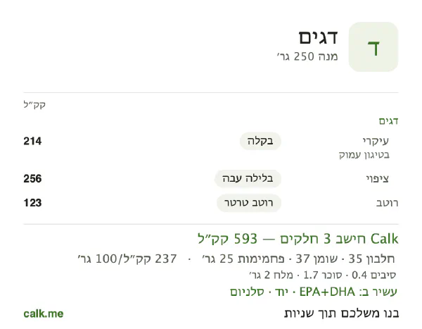 דגים ב־Calk, עם יותר קלוריות: 237 קק״ל ל־100 גרם, חלבון/שומן/פחמימות 24/58/18