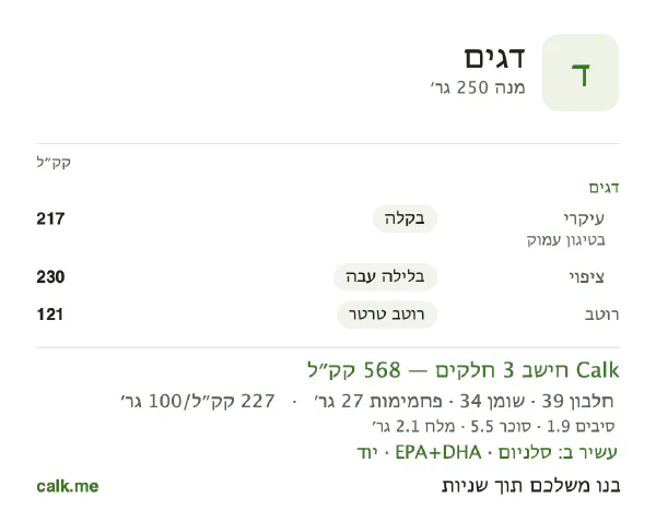 דגים ב־Calk, עם יותר קלוריות: 227 קק״ל ל־100 גרם, חלבון/שומן/פחמימות 28/54/19