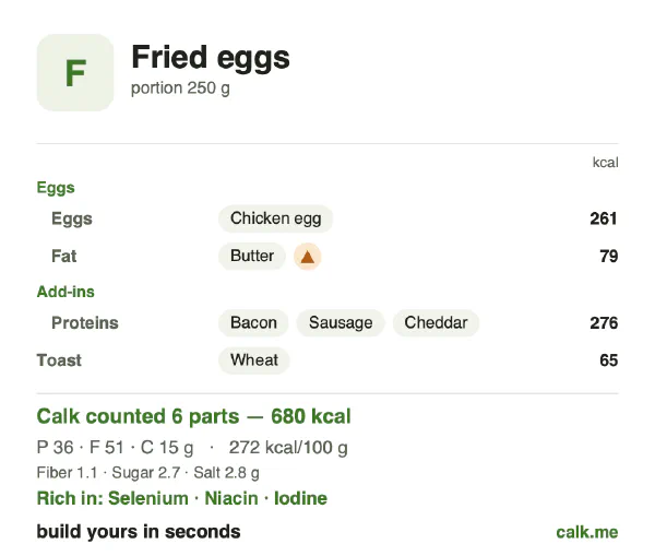 Higher calorie Calk card for Fried eggs: 272 kcal per 100 g, protein/fat/carbs 21/69/9