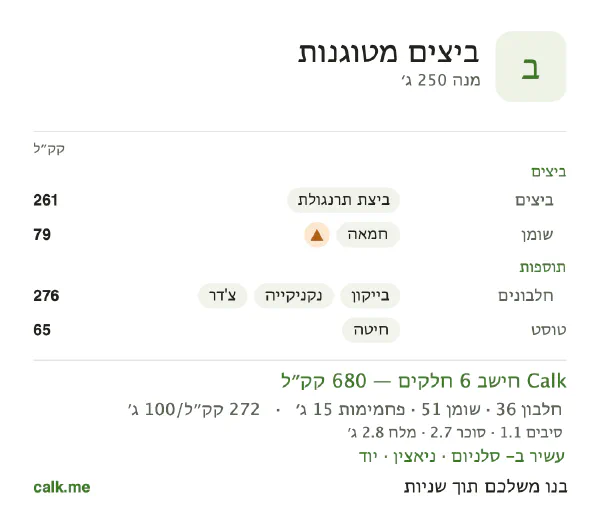 נתוני Calk לביצים מטוגנות, בגרסה עם יותר קלוריות: 272 קק״ל ל-100 גרם, חלבון/שומן/פחמימות 21/69/9