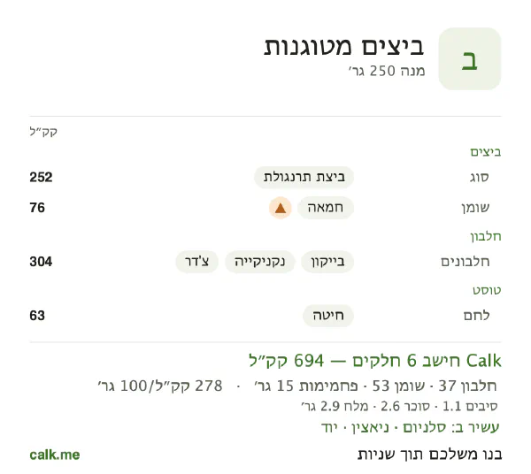 ביצים מטוגנות ב־Calk, עם יותר קלוריות: 278 קק״ל ל־100 גרם, חלבון/שומן/פחמימות 21/70/9