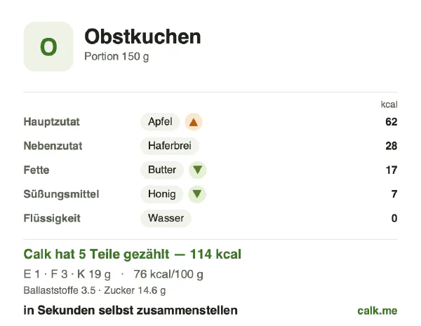 Calk-Karte für die kalorienärmere Variante von Obstkuchen: 76 kcal pro 100 g, Eiweiß/Fett/Kohlenhydrate 5/22/73