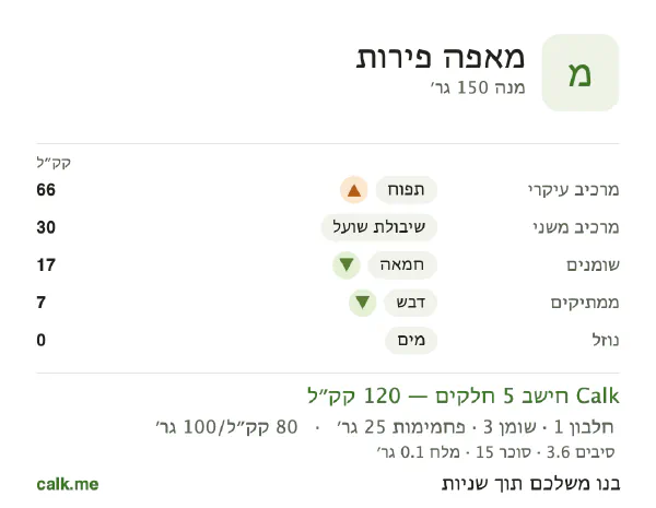 מאפה פירות ב־Calk, עם פחות קלוריות: 80 קק״ל ל־100 גרם, חלבון/שומן/פחמימות 4/18/78